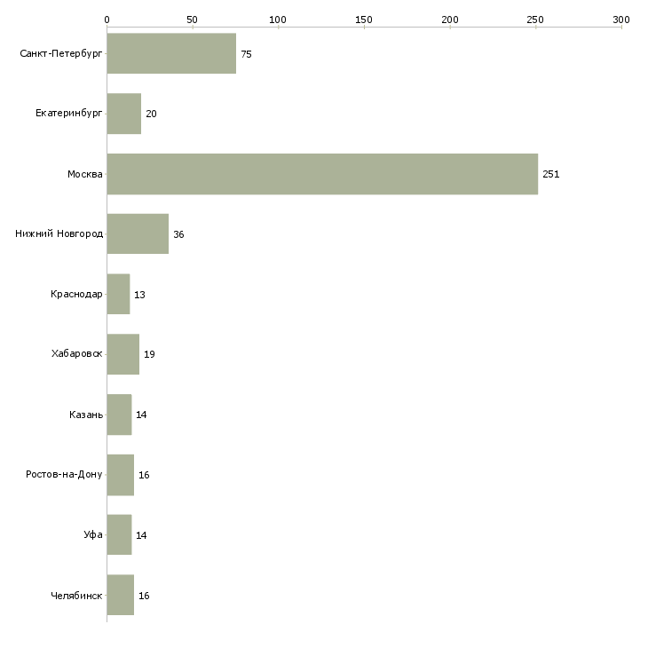 Найти работу программист 1с по сопровождению-Число вакансий «программист 1с по сопровождению» на сайте в городах Росcии
