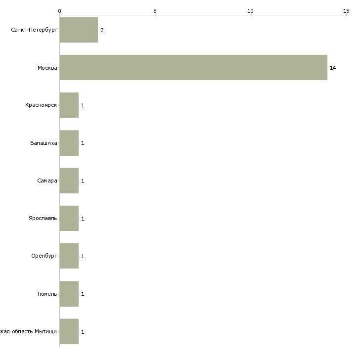 Найти работу продавец автомобилей kia-Число вакансий «продавец автомобилей kia» на сайте в городах Росcии