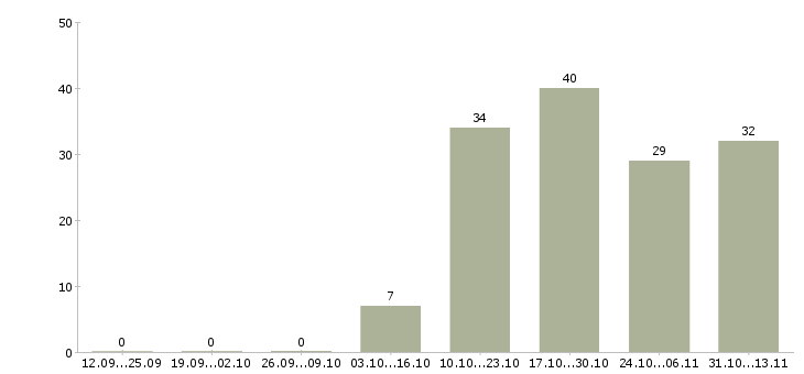 Работа «продавец бижутерии аксессуаров»-Число вакансий «продавец бижутерии аксессуаров» на сайте за 2 месяца