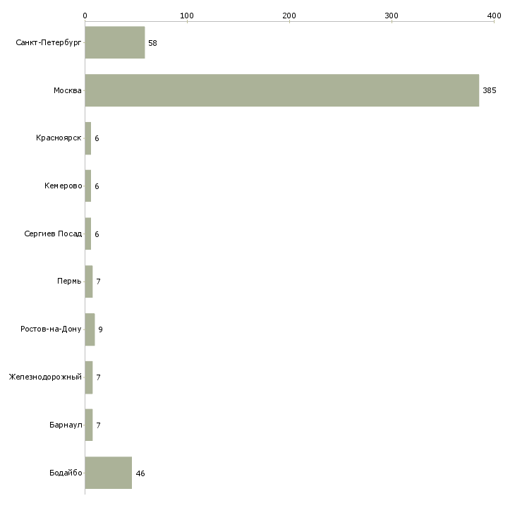 Найти работу продавцы дневной и ночной смены-Число вакансий «продавцы дневной и ночной смены» на сайте в городах Росcии