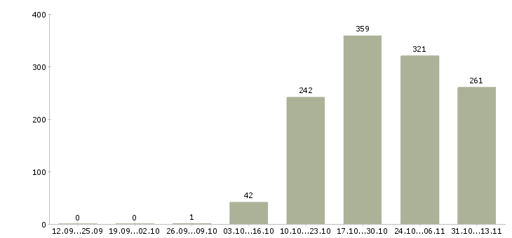Работа «продавцы дневной и ночной смены»-Число вакансий «продавцы дневной и ночной смены» на сайте за 2 месяца
