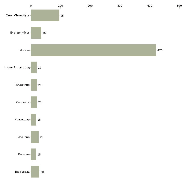 Найти работу разнорабочий на склад товаров-Число вакансий «разнорабочий на склад товаров» на сайте в городах Росcии