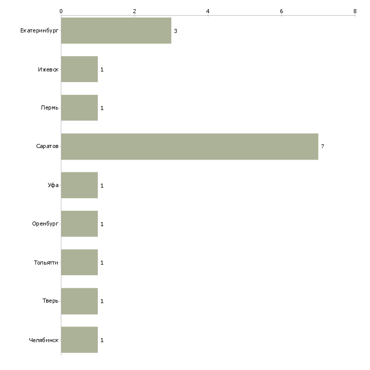 Найти работу регистратор пропусков в офис-Число вакансий «регистратор пропусков в офис» на сайте в городах Росcии