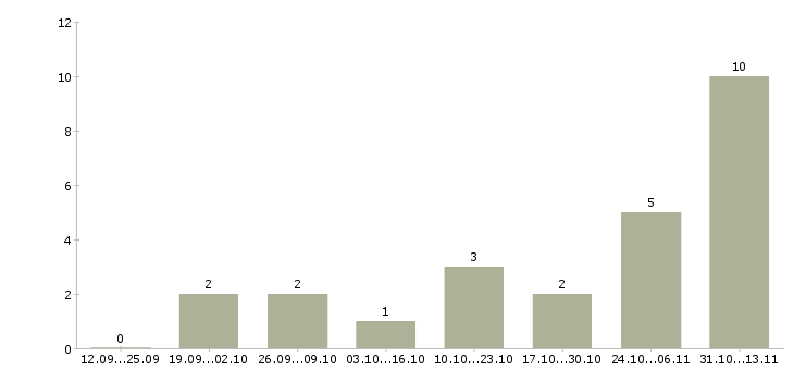 Работа «регистратор пропусков в офис»-Число вакансий «регистратор пропусков в офис» на сайте за 2 месяца
