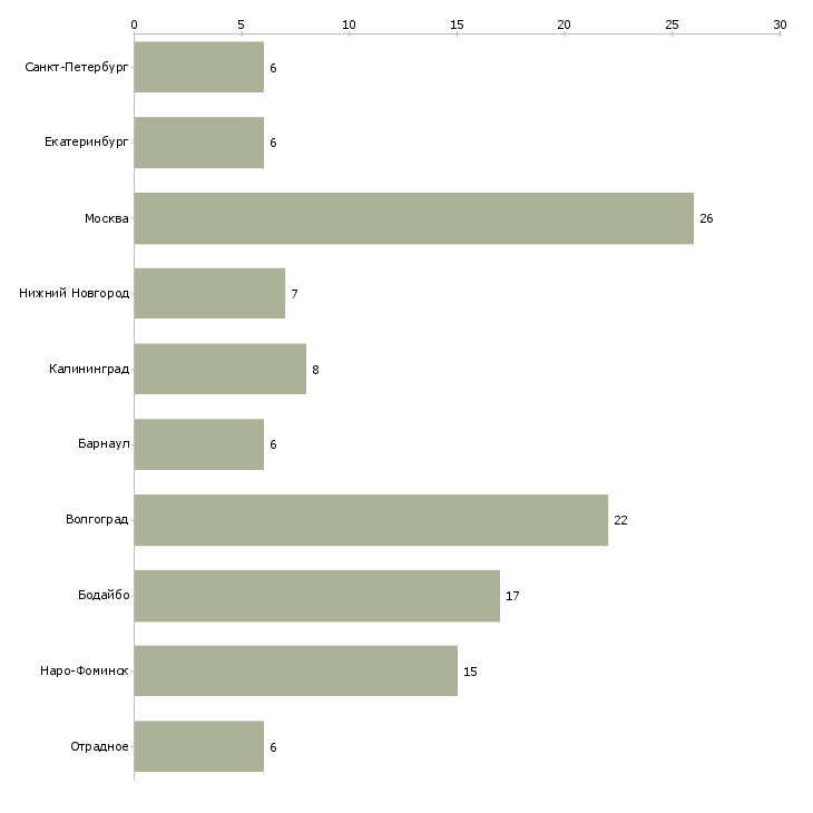 Найти работу руководитель группы в контактном центре-Число вакансий «руководитель группы в контактном центре» на сайте в городах Росcии
