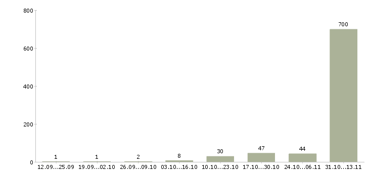 Работа «руководитель группы в контактном центре»-Число вакансий «руководитель группы в контактном центре» на сайте за 2 месяца