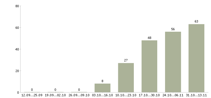Работа «руководитель по управлению коммерческой недвижимостью»-Число вакансий «руководитель по управлению коммерческой недвижимостью» на сайте за 2 месяца
