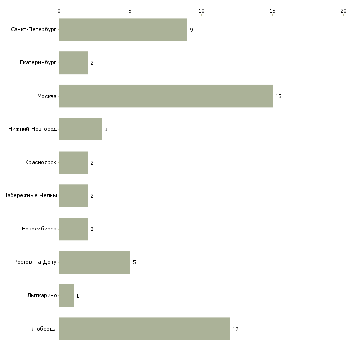 Найти работу слесарь на гильотину-Число вакансий «слесарь на гильотину» на сайте в городах Росcии