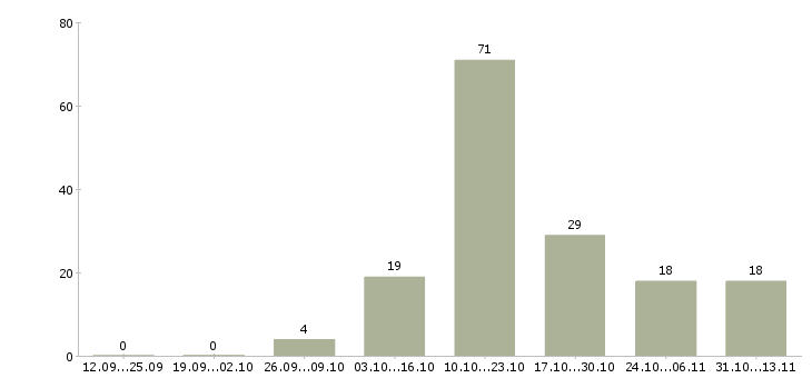 Работа «слесарь на гильотину»-Число вакансий «слесарь на гильотину» на сайте за 2 месяца