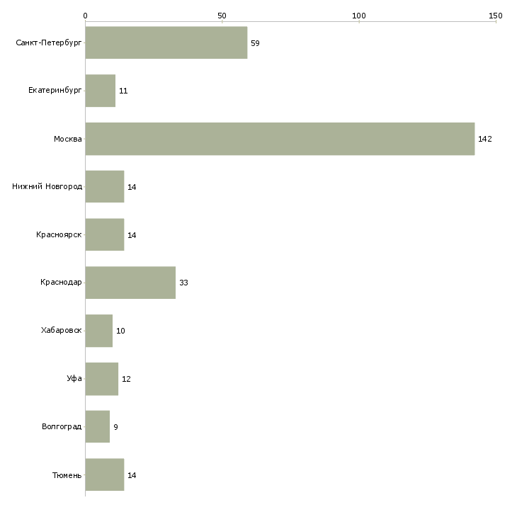 Найти работу сметчик проектной документации-Число вакансий «сметчик проектной документации» на сайте в городах Росcии