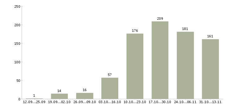 Работа «сметчик проектной документации»-Число вакансий «сметчик проектной документации» на сайте за 2 месяца