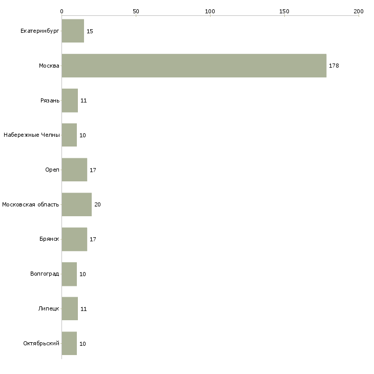 Найти работу сортировщик на склад вахта-Число вакансий «сортировщик на склад вахта» на сайте в городах Росcии