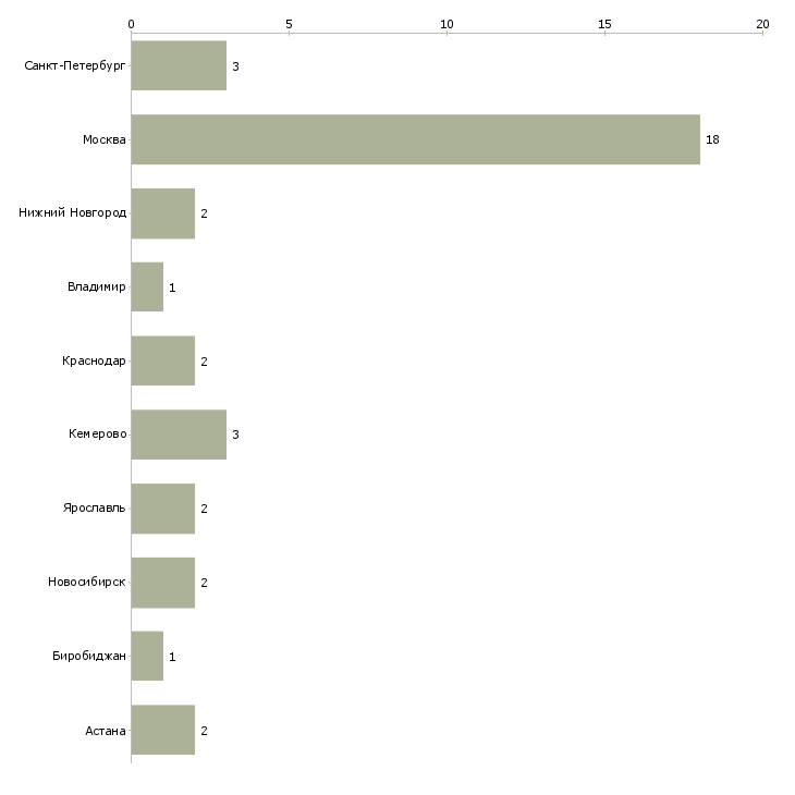 Найти работу сотрудник архивного отдела-Число вакансий «сотрудник архивного отдела» на сайте в городах Росcии