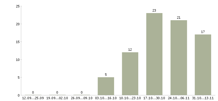 Работа «сотрудник архивного отдела»-Число вакансий «сотрудник архивного отдела» на сайте за 2 месяца