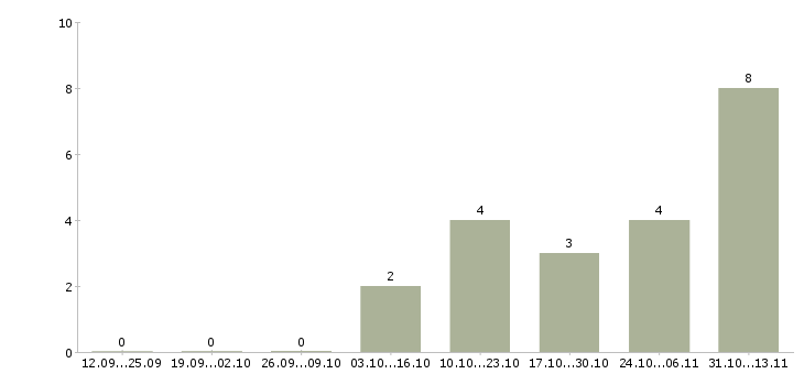 Работа «сотрудник на reception»-Число вакансий «сотрудник на reception» на сайте за 2 месяца