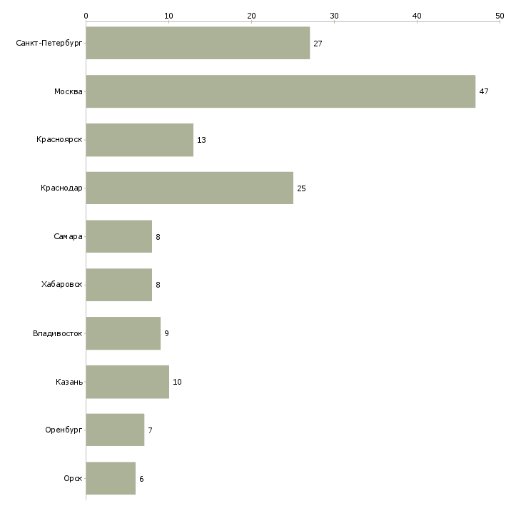 Найти работу сотрудник на выдачу заявок-Число вакансий «сотрудник на выдачу заявок» на сайте в городах Росcии