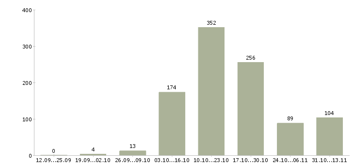 Работа «сотрудник на выдачу заявок»-Число вакансий «сотрудник на выдачу заявок» на сайте за 2 месяца