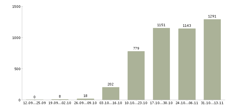 Работа «сотрудник опыт бухгалтера»-Число вакансий «сотрудник опыт бухгалтера» на сайте за 2 месяца