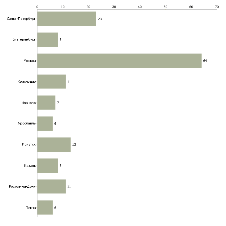 Найти работу специалист обработки первичной документации-Число вакансий «специалист обработки первичной документации» на сайте в городах Росcии