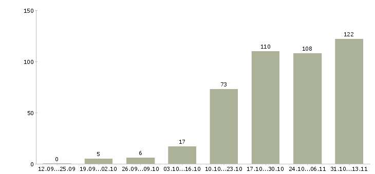 Работа «специалист обработки первичной документации»-Число вакансий «специалист обработки первичной документации» на сайте за 2 месяца