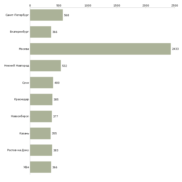 Найти работу специалист отдела продаж в офис-Число вакансий «специалист отдела продаж в офис» на сайте в городах Росcии
