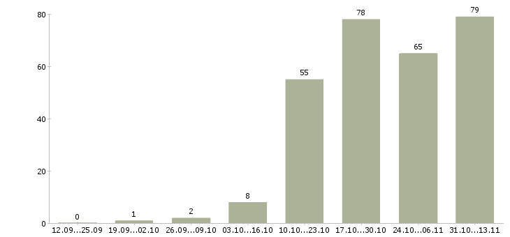Работа «специалист по обслуживанию компьютерной техники»-Число вакансий «специалист по обслуживанию компьютерной техники» на сайте за 2 месяца