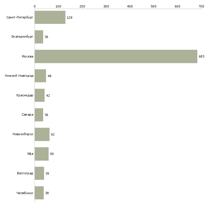 Найти работу специалист по привлечению новых клиентов-Число вакансий «специалист по привлечению новых клиентов» на сайте в городах Росcии