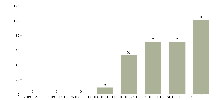Работа «специалист по продаже образовательных услуг»-Число вакансий «специалист по продаже образовательных услуг» на сайте за 2 месяца