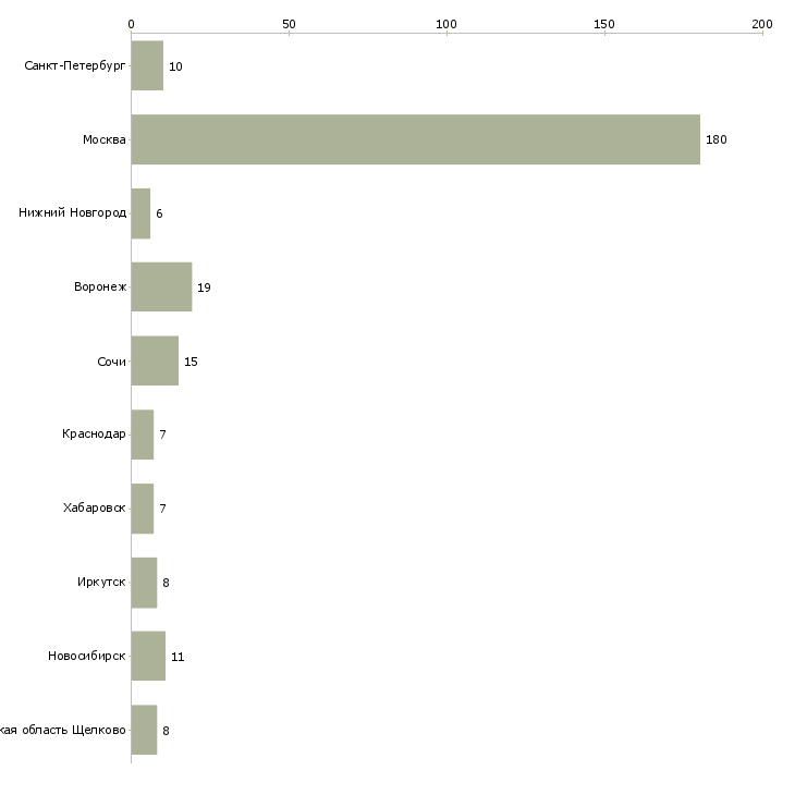 Найти работу специалист по реализации объектов недвижимости-Число вакансий «специалист по реализации объектов недвижимости» на сайте в городах Росcии