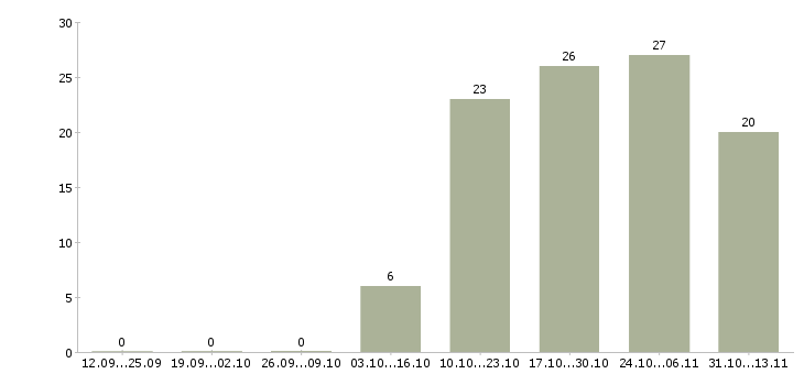 Работа «специалист по снабжению и логистике»-Число вакансий «специалист по снабжению и логистике» на сайте за 2 месяца