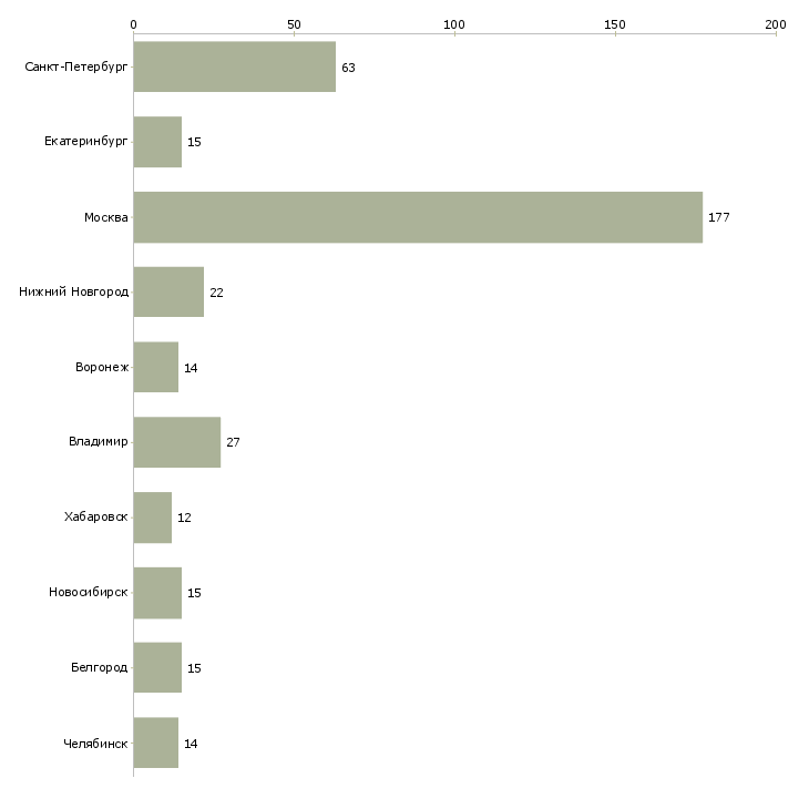 Найти работу специалист по сопровождению заказов-Число вакансий «специалист по сопровождению заказов» на сайте в городах Росcии