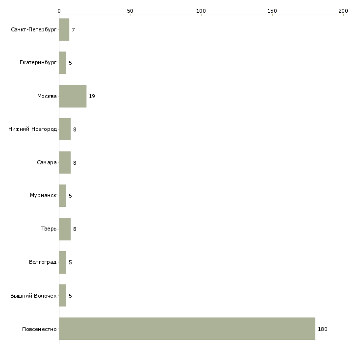 Найти работу удалённая подработка без вложений-Число вакансий «удалённая подработка без вложений» на сайте в городах Росcии