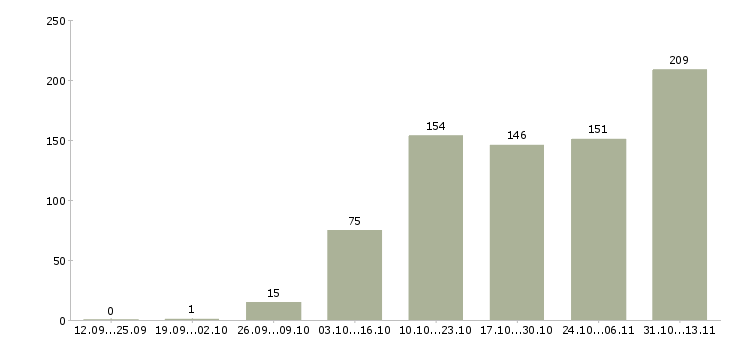 Работа «удалённая подработка без вложений»-Число вакансий «удалённая подработка без вложений» на сайте за 2 месяца