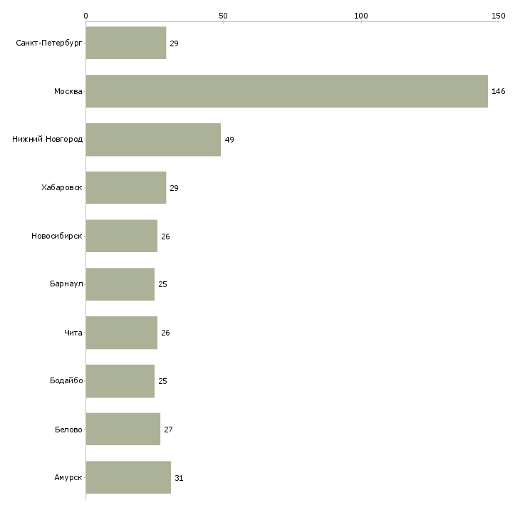 Найти работу управляющий производством питания-Число вакансий «управляющий производством питания» на сайте в городах Росcии
