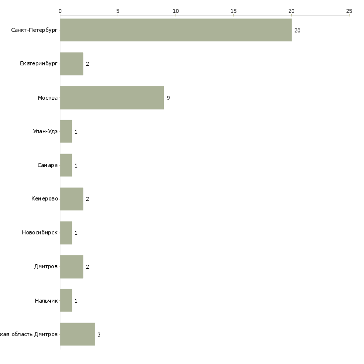 Найти работу учетчик товара-Число вакансий «учетчик товара» на сайте в городах Росcии