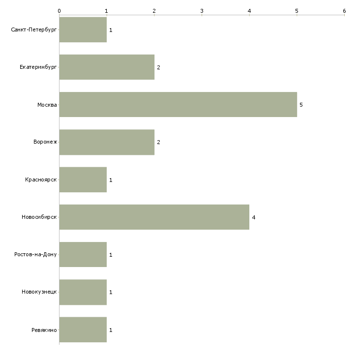 Найти работу экономист финансового сектора-Число вакансий «экономист финансового сектора» на сайте в городах Росcии