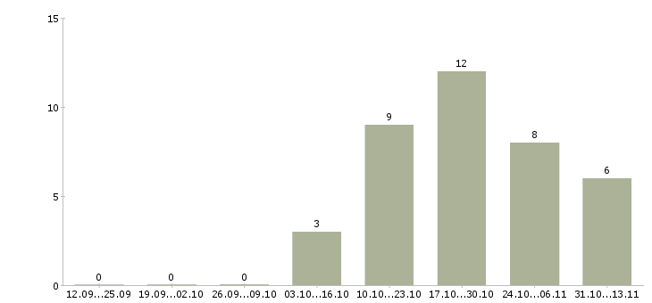 Работа «электромонтажник на стройку»-Число вакансий «электромонтажник на стройку» на сайте за 2 месяца