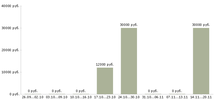 Вакансии автор научных работ в Краснодаре - Медиана зарплат автор научных работ в Краснодаре за 2 месяца
