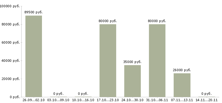 Вакансии администратор базы отдыха Санкт-петербург - Медиана зарплат администратор базы отдыха Санкт-петербург за 2 месяца