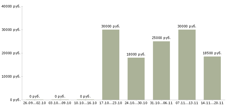Вакансии администратор гибкий график в Перми - Медиана зарплат администратор гибкий график в Перми за 2 месяца