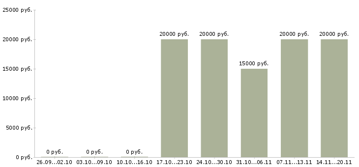 Вакансии администратор дистанционно в Пензе - Медиана зарплат администратор дистанционно в Пензе за 2 месяца