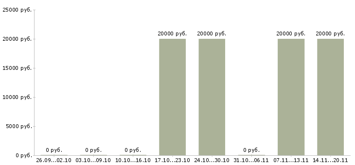 Вакансии администратор по обработке заказов в Твери - Медиана зарплат администратор по обработке заказов в Твери за 2 месяца