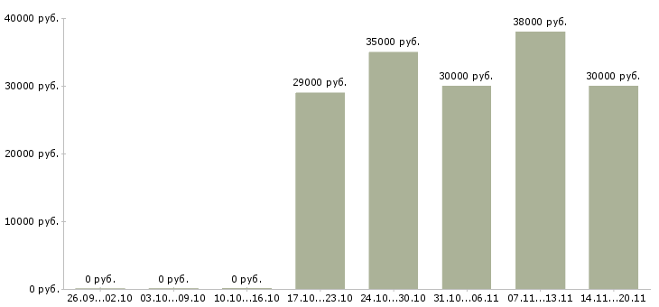 Вакансии аналитик склада в Иркутске - Медиана зарплат аналитик склада в Иркутске за 2 месяца