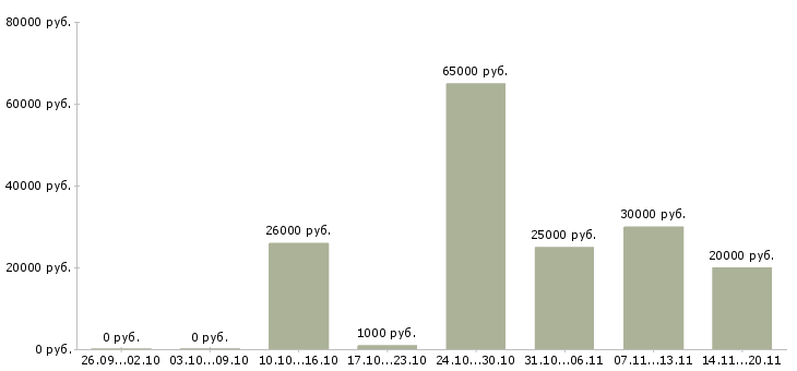 Вакансии бизнес без продаж в Белгороде - Медиана зарплат бизнес без продаж в Белгороде за 2 месяца