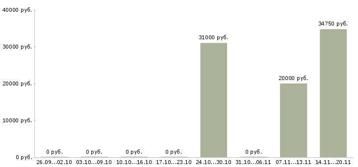 Вакансии бухгалтер на акты сверок в Самаре - Медиана зарплат бухгалтер на акты сверок в Самаре за 2 месяца