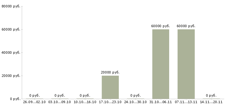 Вакансии ведущий специалист по развитию в Кирове - Медиана зарплат ведущий специалист по развитию в Кирове за 2 месяца