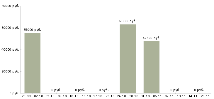 Вакансии грузчик с еженедельной оплатой в Твери - Медиана зарплат грузчик с еженедельной оплатой в Твери за 2 месяца