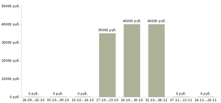 Вакансии директор по корпоративным коммуникациям Нижний новгород - Медиана зарплат директор по корпоративным коммуникациям Нижний новгород за 2 месяца