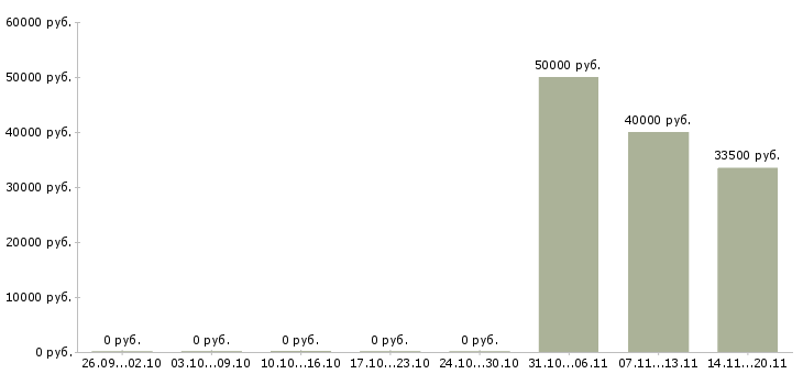 Вакансии директор по развитию продаж в Подольске - Медиана зарплат директор по развитию продаж в Подольске за 2 месяца