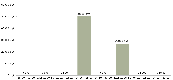 Вакансии директор продуктового магазина в Перми - Медиана зарплат директор продуктового магазина в Перми за 2 месяца